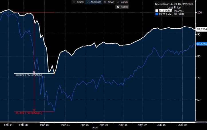 Desempenho do IFIX (branco) e Ibovespa (azul) ao longo de 2020 (base 100).